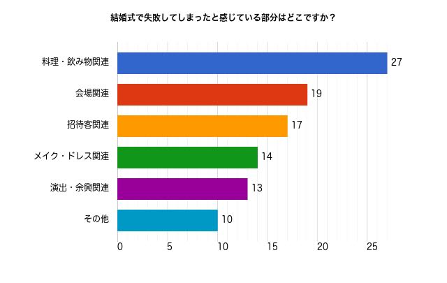 先輩花嫁達100人の結婚式でやってしまった失敗談とは?