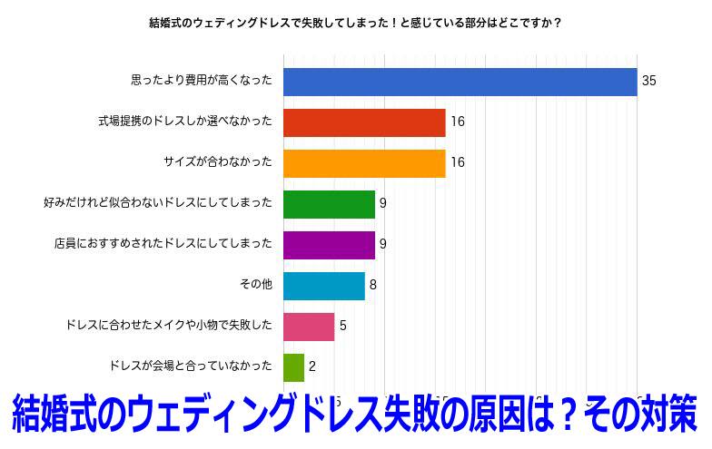 先輩花嫁達100人のウェディングドレスでまさかの失敗談?